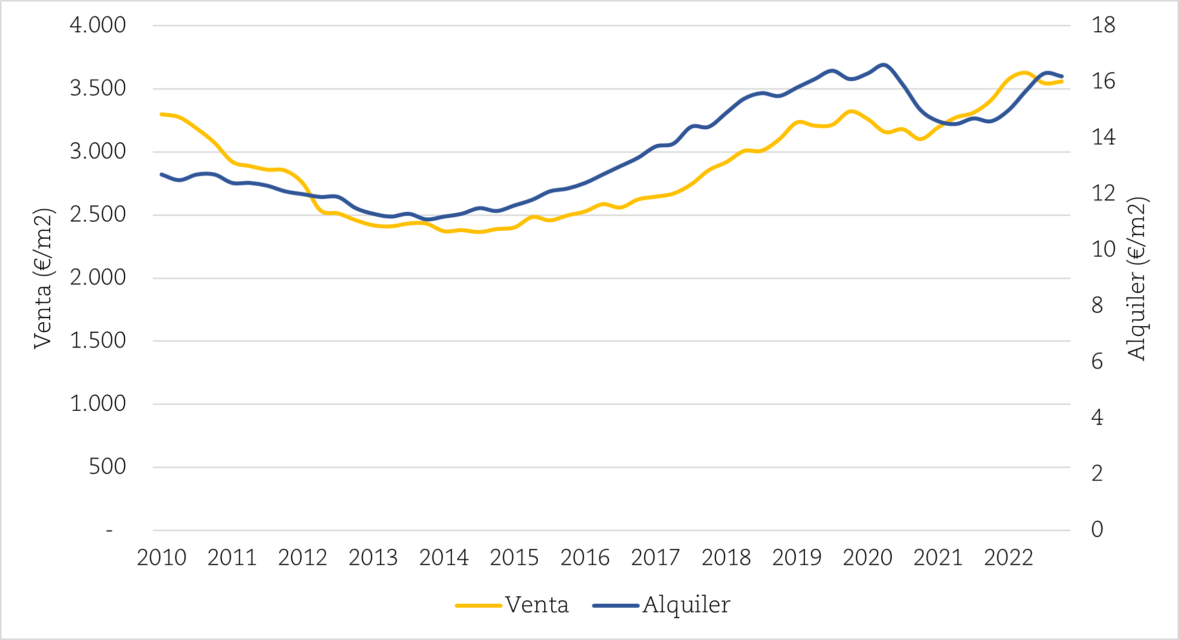 Evolución de los precios de venta y alquiler de las viviendas de Madrid.